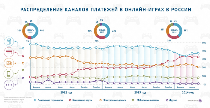 Доля платежей банковскими картами в онлайн-играх утроилась за два года - Изображение 2 Доля платежей банковскими картами в онлайн-играх утроилась за два года - Изображение 2