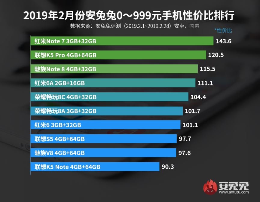 Antutu назвал 10 лучших бюджетных смартфонов февраля по соотношению цены и качества | SE7EN.ws - Изображение 2