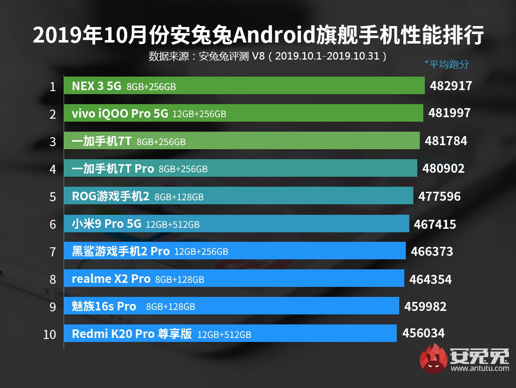 AnTuTu назвал самые мощные флагманы октября и самые производительные смартфоны среднего уровня